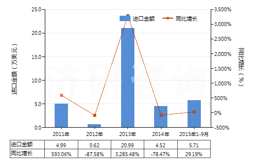 2011-2015年9月中國2-苯基乙醇(HS29062910)進口總額及增速統(tǒng)計 2011-2015年9月中國2-苯基乙醇(HS29062910)進口總額及增速統(tǒng)計